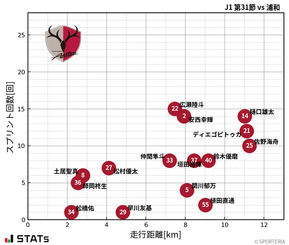 走行距離・スプリント回数