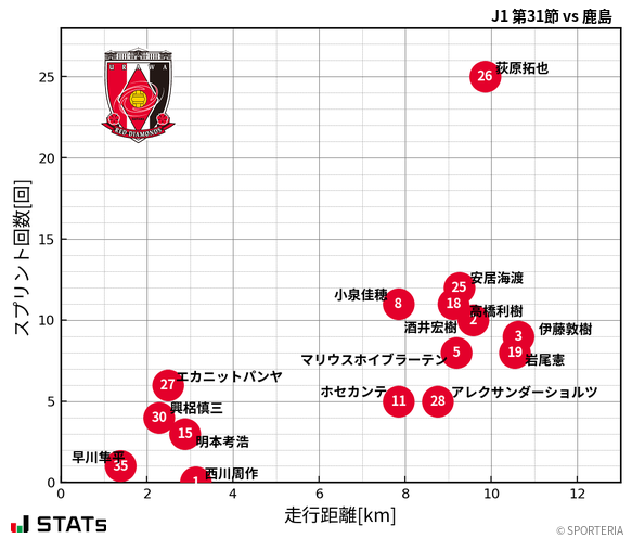 走行距離・スプリント回数