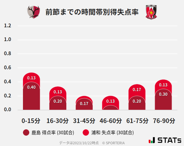 時間帯別得失点率