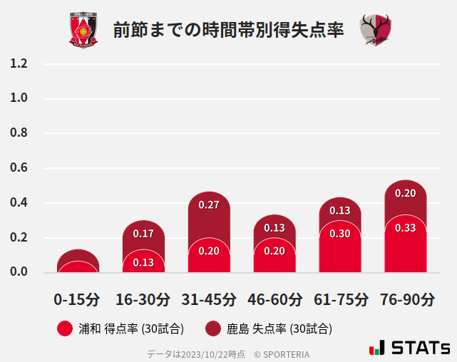 時間帯別得失点率