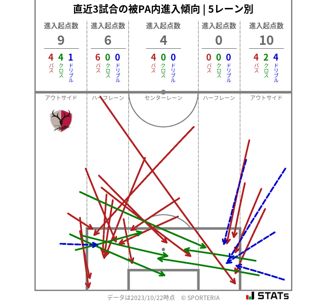 被PA内への進入傾向