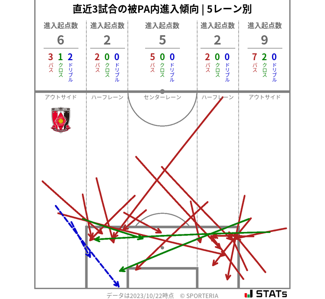 被PA内への進入傾向