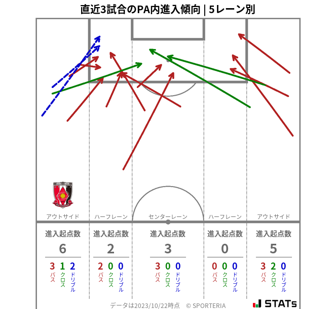 PA内への進入傾向