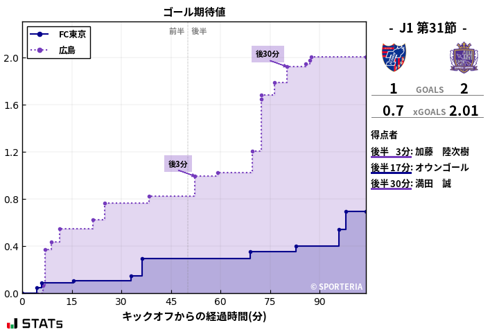 ゴール期待値