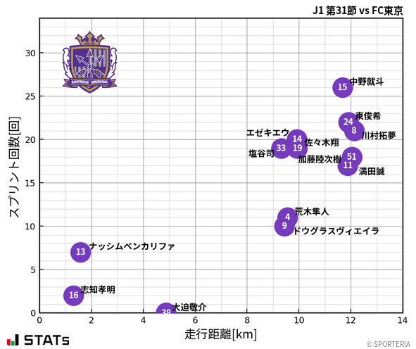 走行距離・スプリント回数