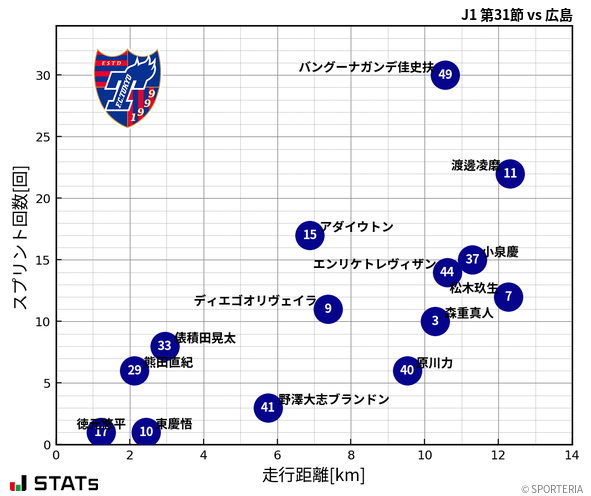 走行距離・スプリント回数