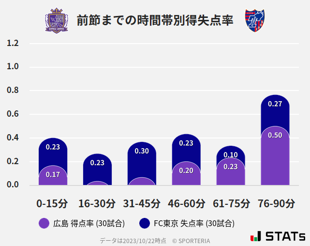 時間帯別得失点率