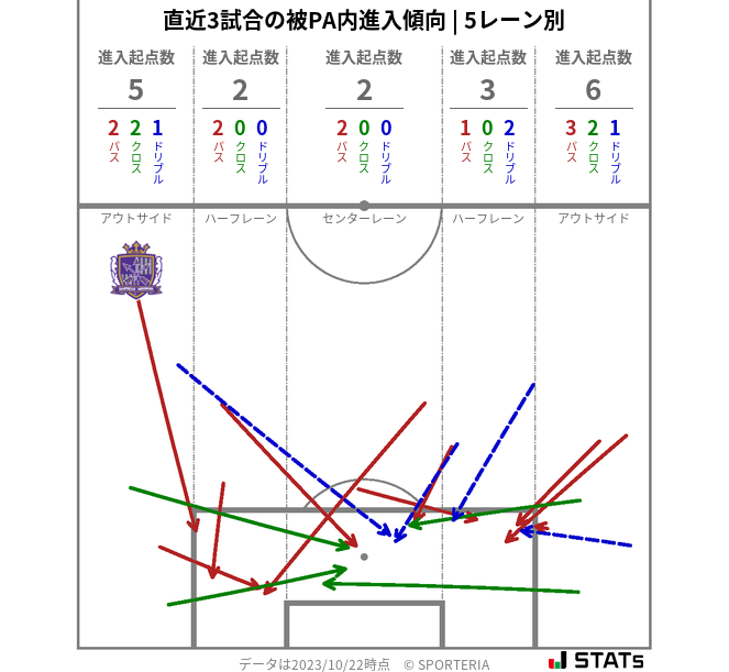 被PA内への進入傾向