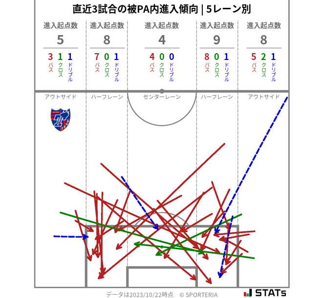 被PA内への進入傾向