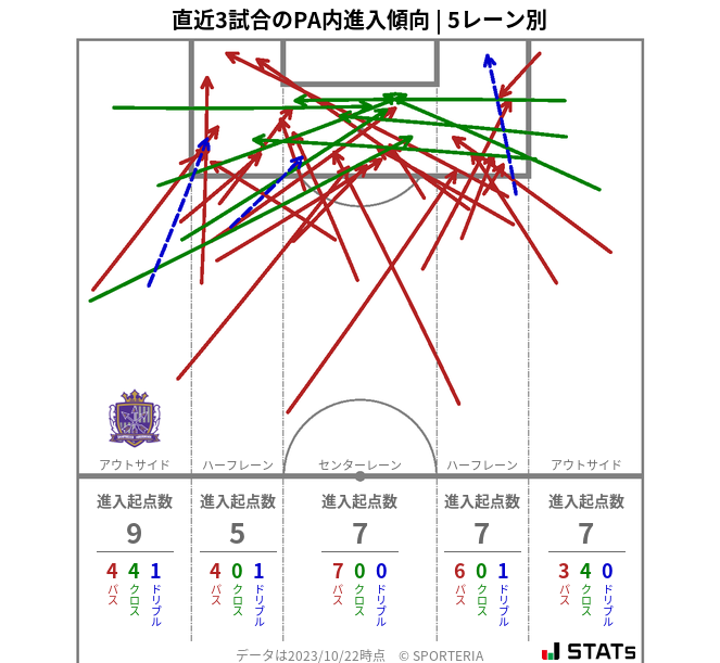 PA内への進入傾向