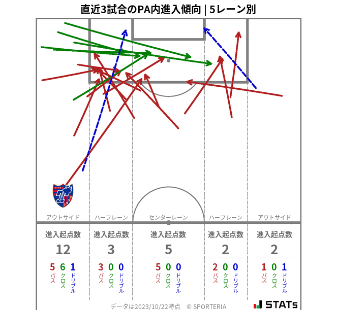 PA内への進入傾向