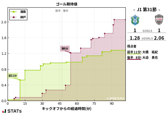 ゴール期待値