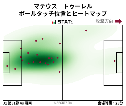 ヒートマップ - マテウス　トゥーレル