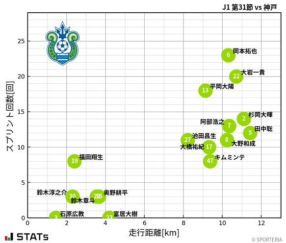 走行距離・スプリント回数