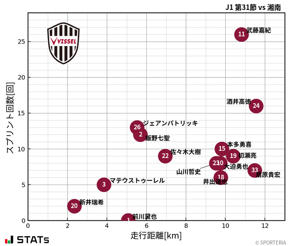 走行距離・スプリント回数