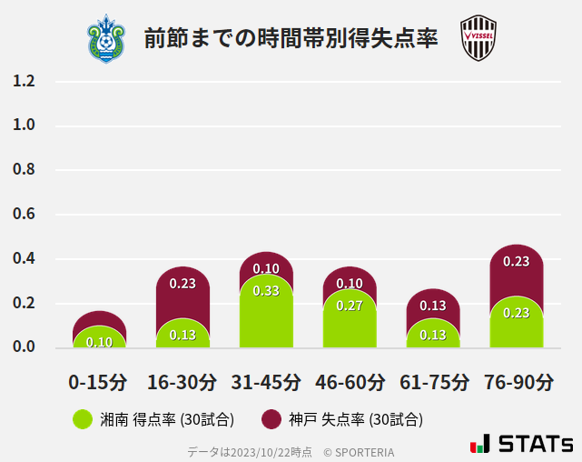 時間帯別得失点率