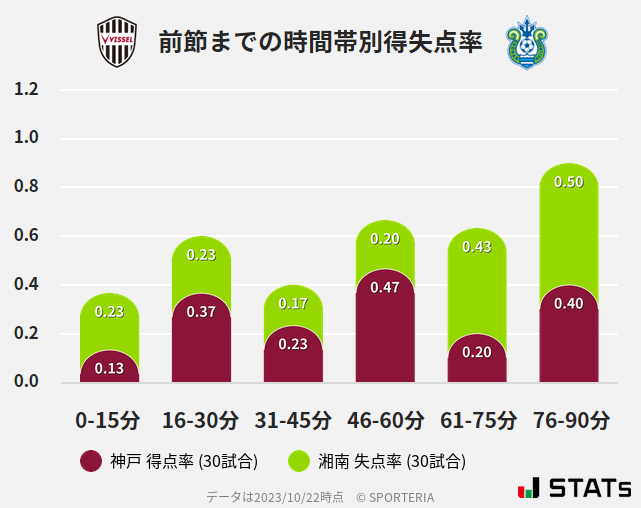 時間帯別得失点率