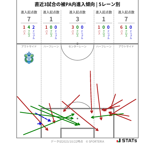 被PA内への進入傾向