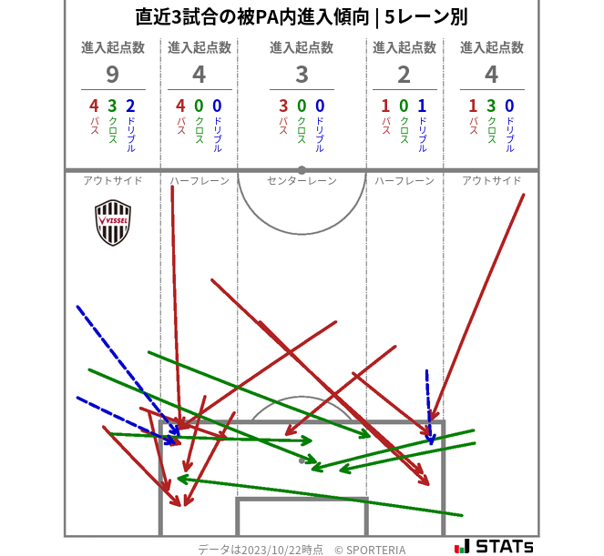 被PA内への進入傾向