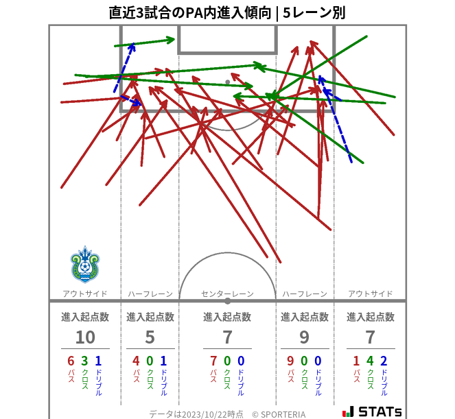 PA内への進入傾向