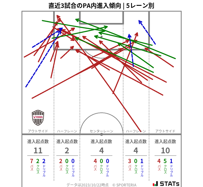 PA内への進入傾向