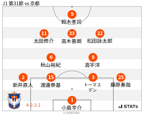 フォーメーション図