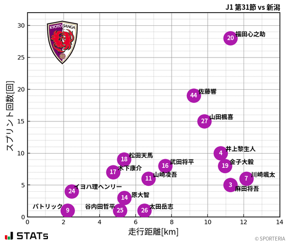 走行距離・スプリント回数