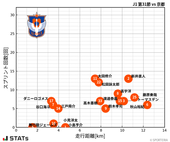 走行距離・スプリント回数