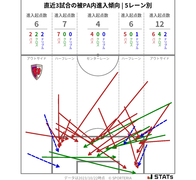 被PA内への進入傾向