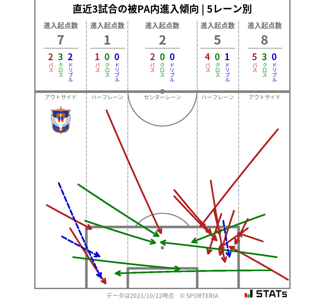 被PA内への進入傾向