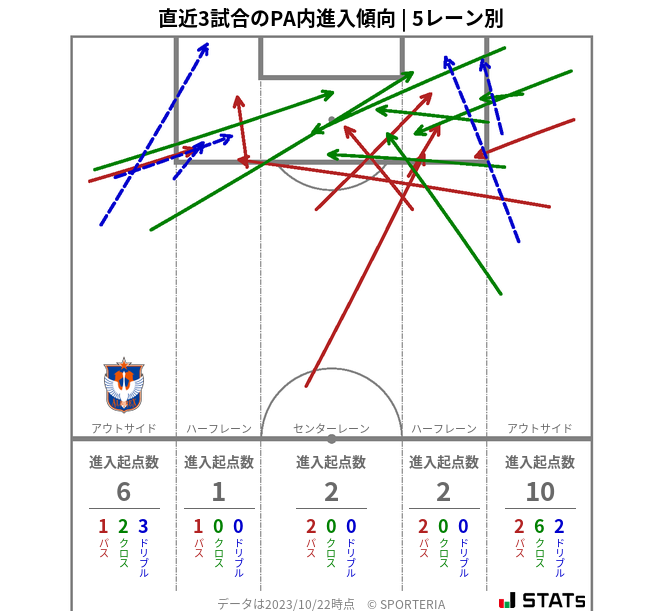 PA内への進入傾向