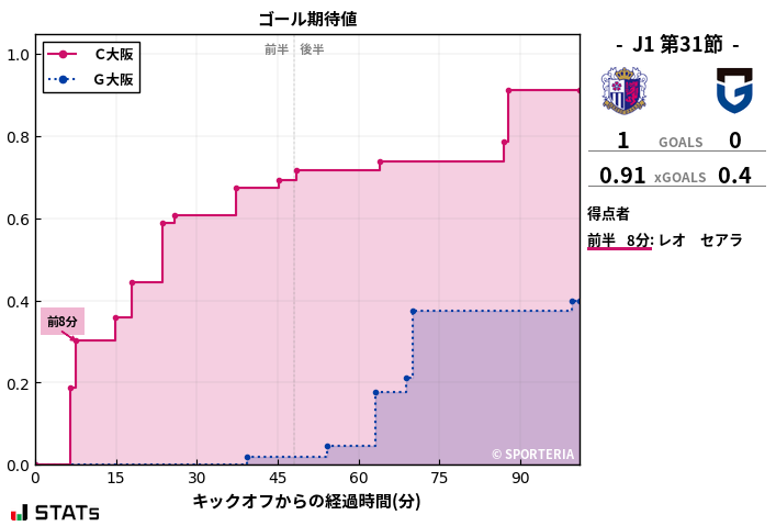 ゴール期待値