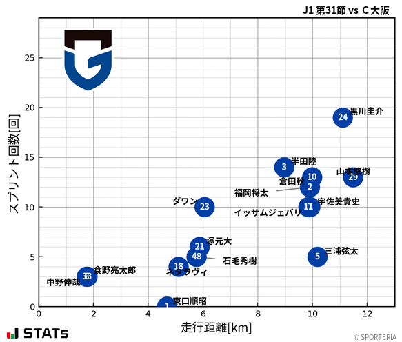 走行距離・スプリント回数