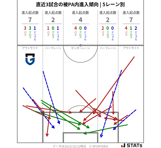 被PA内への進入傾向