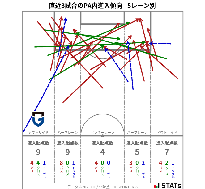 PA内への進入傾向