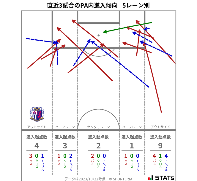 PA内への進入傾向