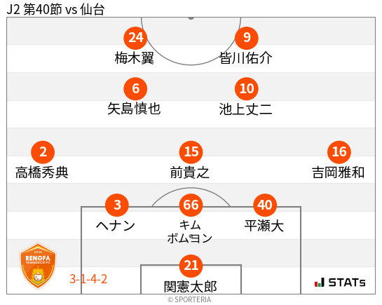 フォーメーション図