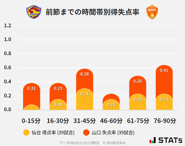 時間帯別得失点率