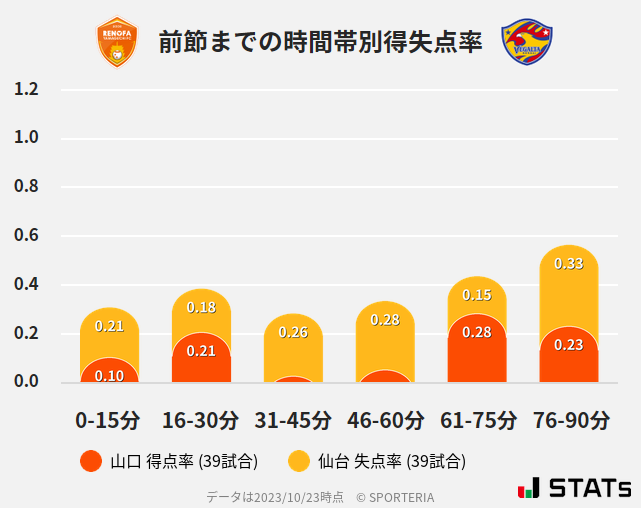 時間帯別得失点率