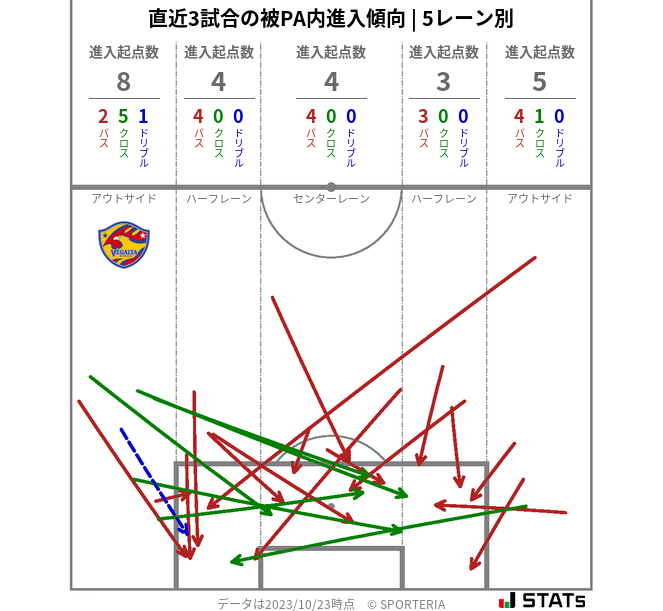 被PA内への進入傾向