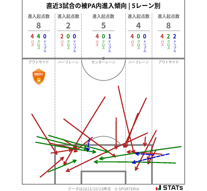 被PA内への進入傾向