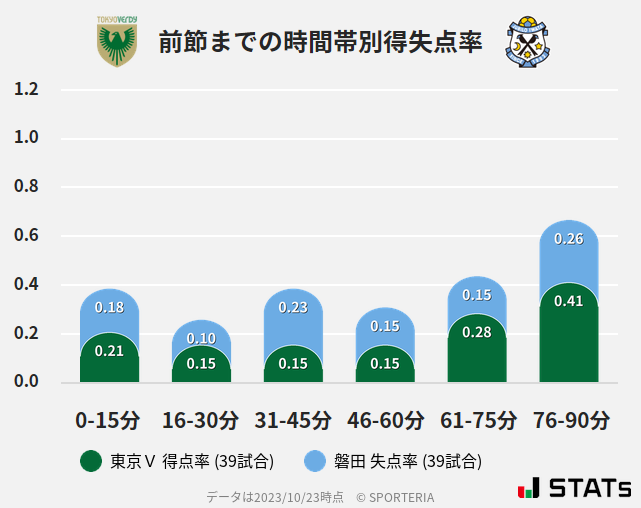 時間帯別得失点率