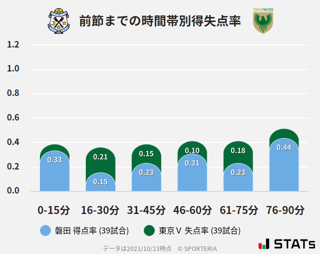 時間帯別得失点率