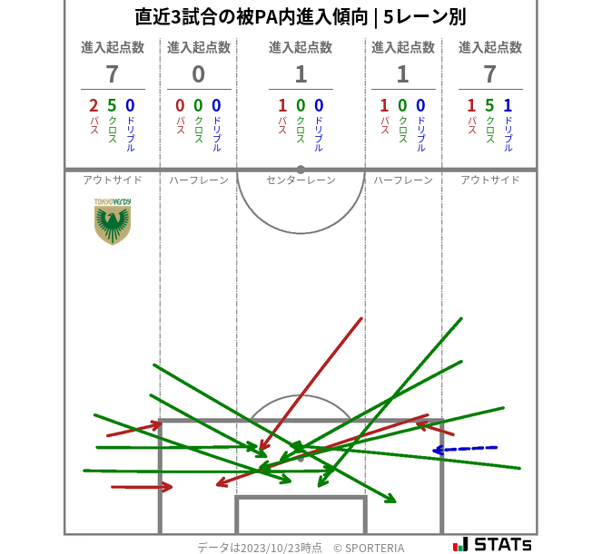 被PA内への進入傾向