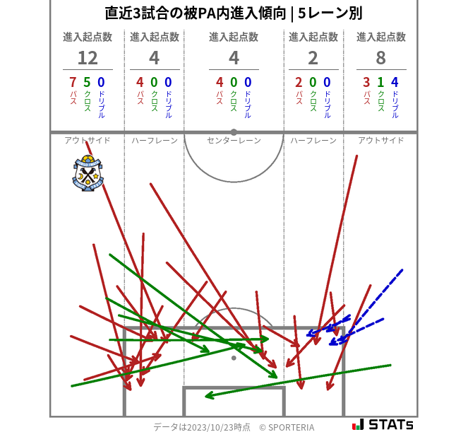 被PA内への進入傾向