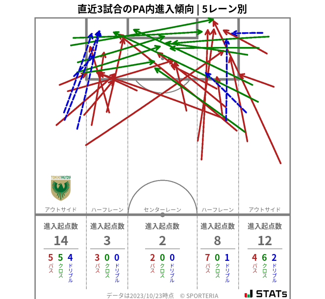 PA内への進入傾向