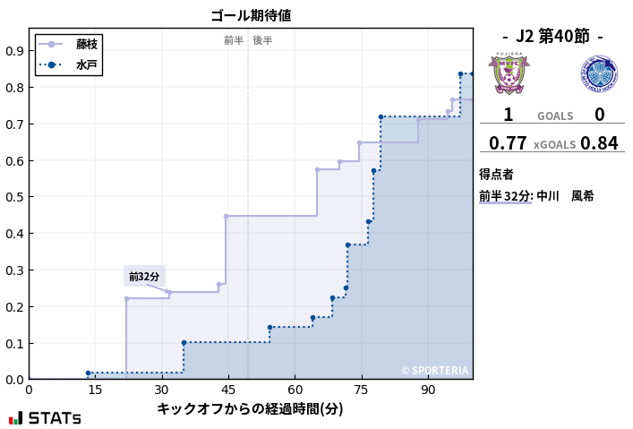 ゴール期待値