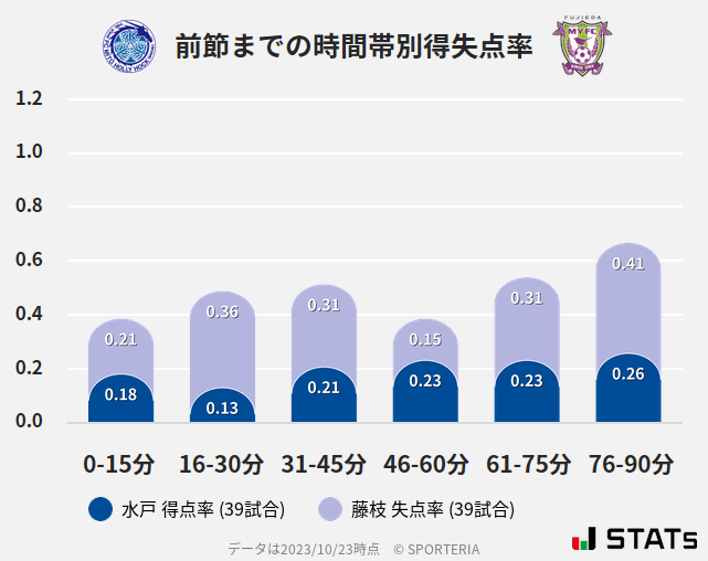 時間帯別得失点率