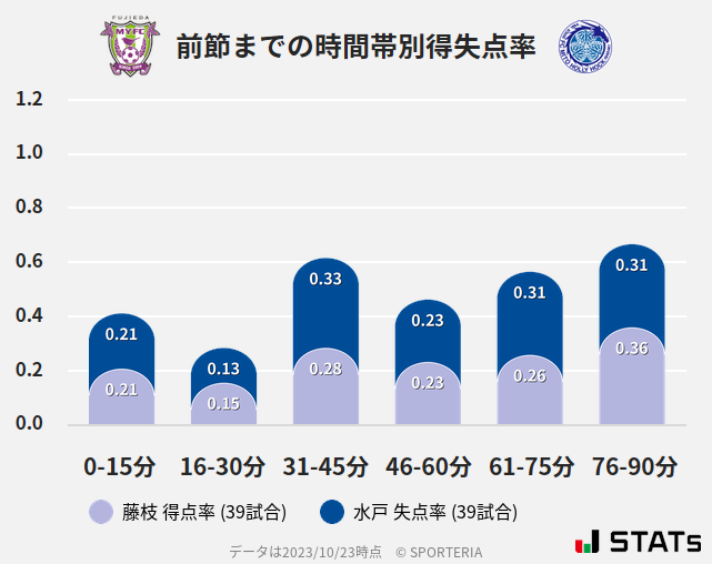 時間帯別得失点率