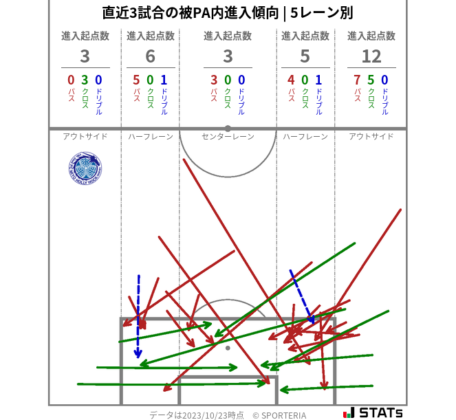 被PA内への進入傾向